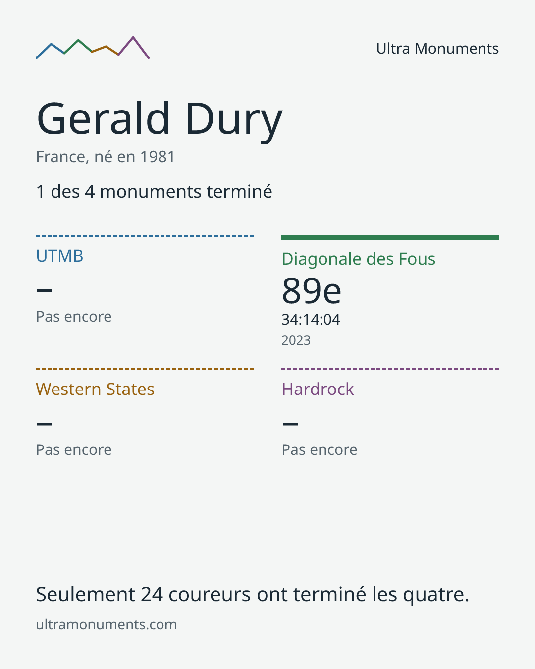 Carte des résultats de Gerald Dury