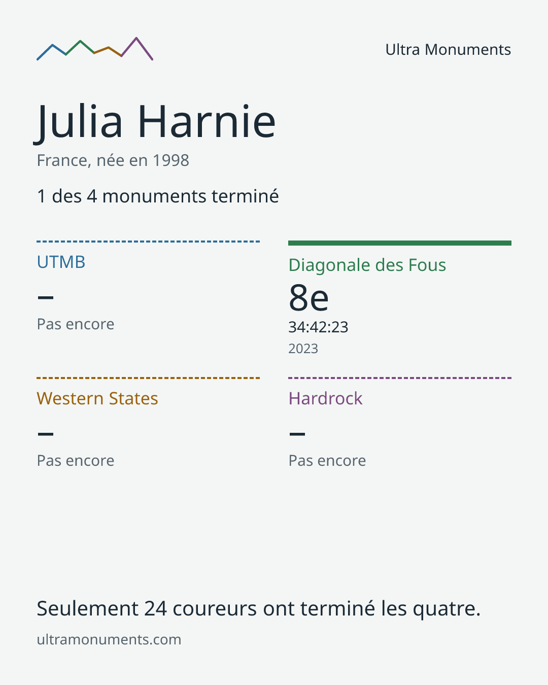 Carte des résultats de Julia Harnie