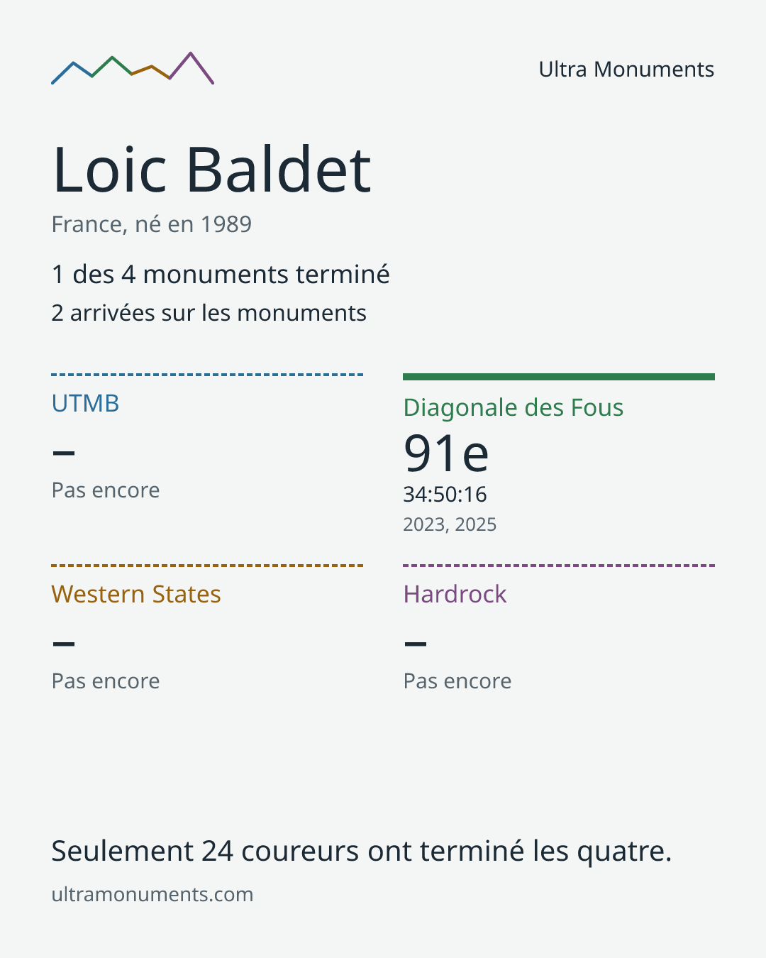 Carte des résultats de Loic Baldet