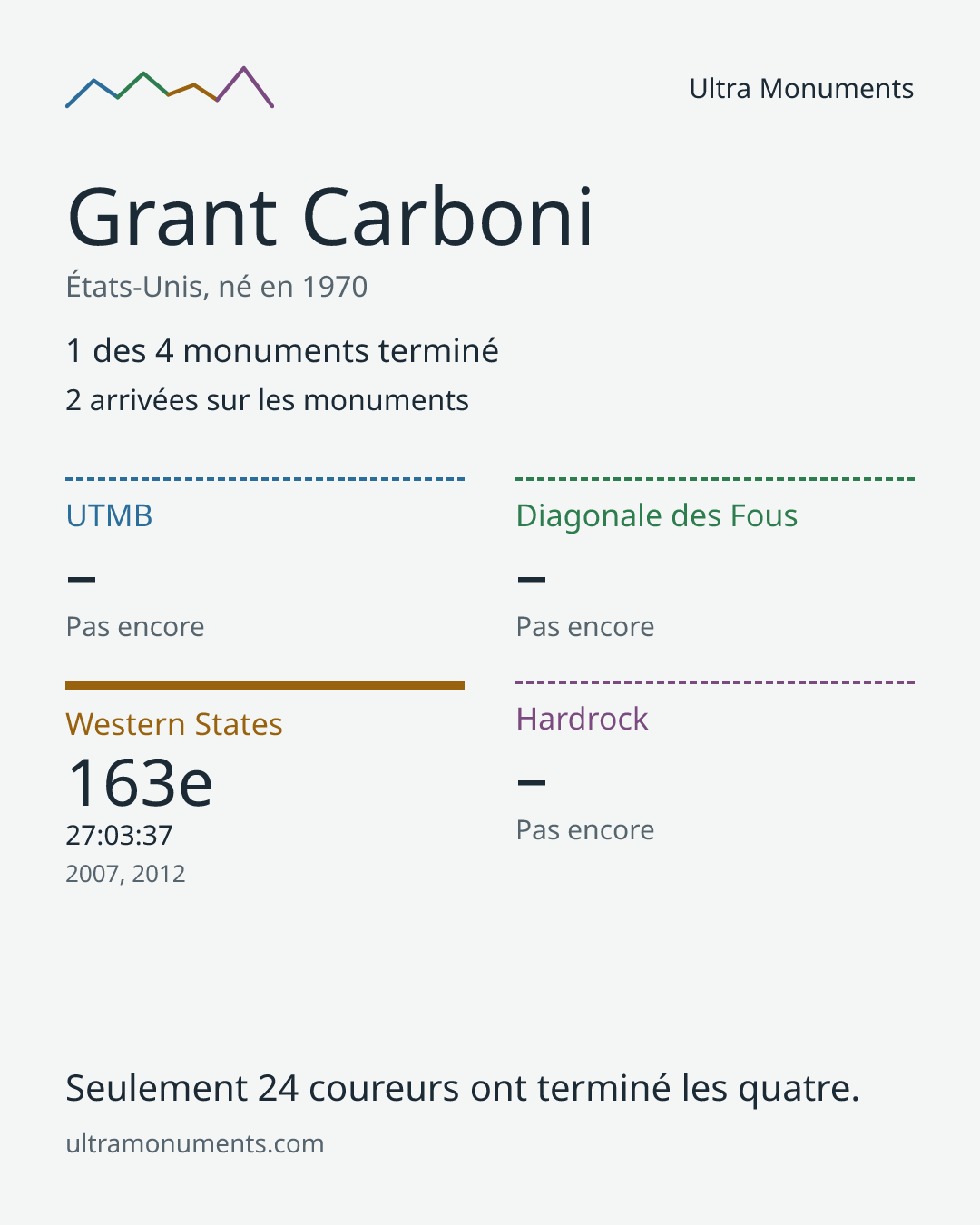 Carte des résultats de Grant Carboni