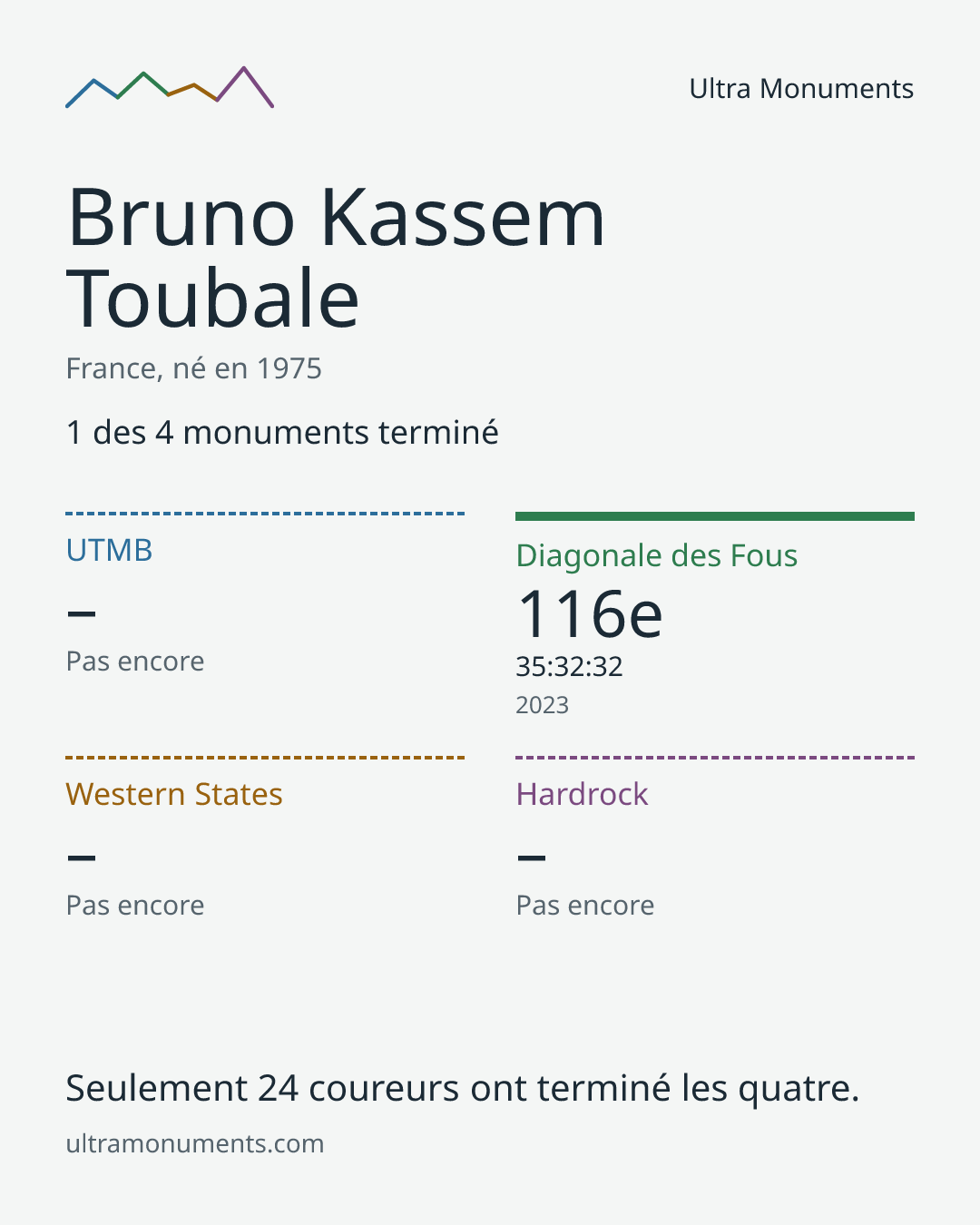 Carte des résultats de Bruno Kassem Toubale