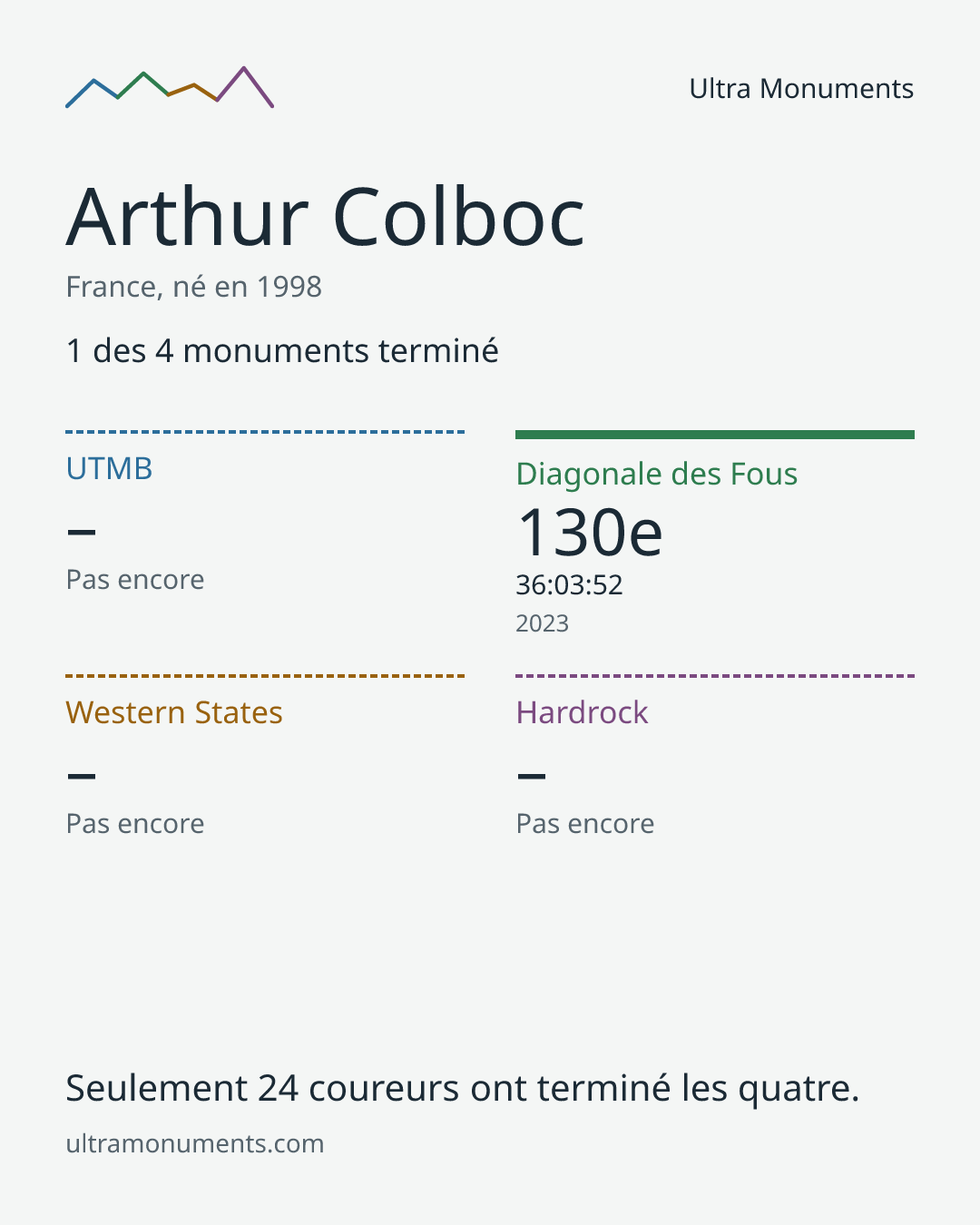Carte des résultats de Arthur Colboc
