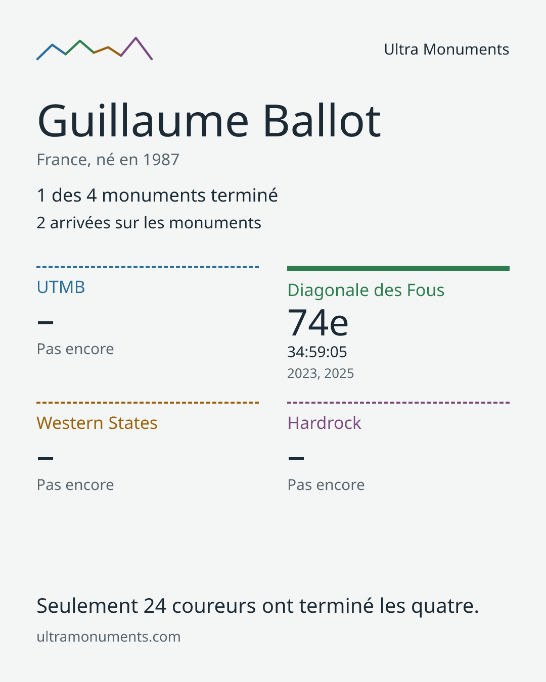 Carte des résultats de Guillaume Ballot