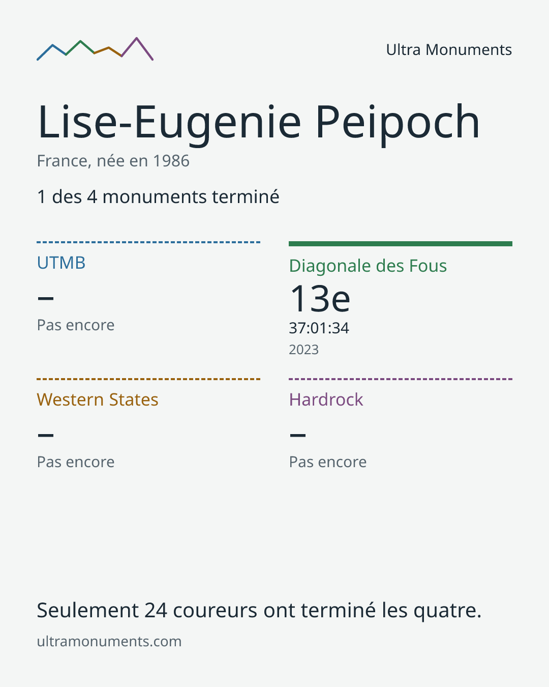 Carte des résultats de Lise-Eugenie Peipoch