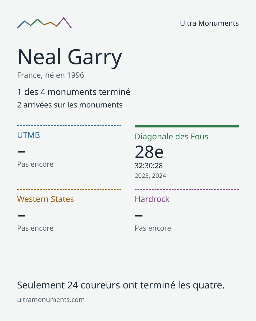 Carte des résultats de Neal Garry