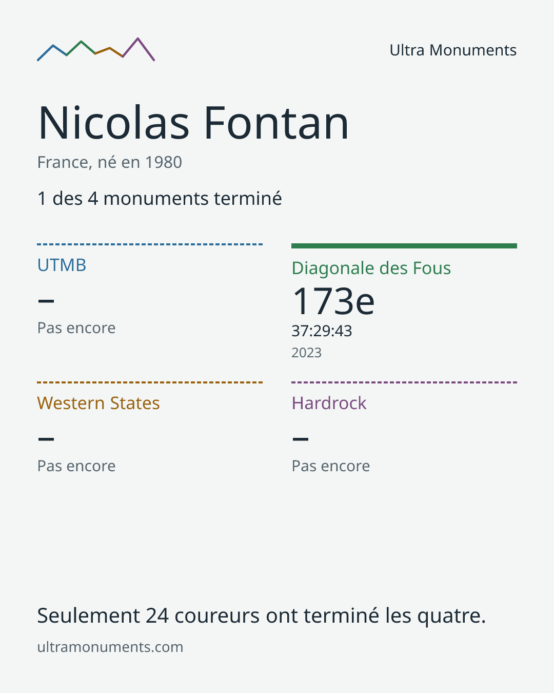 Carte des résultats de Nicolas Fontan