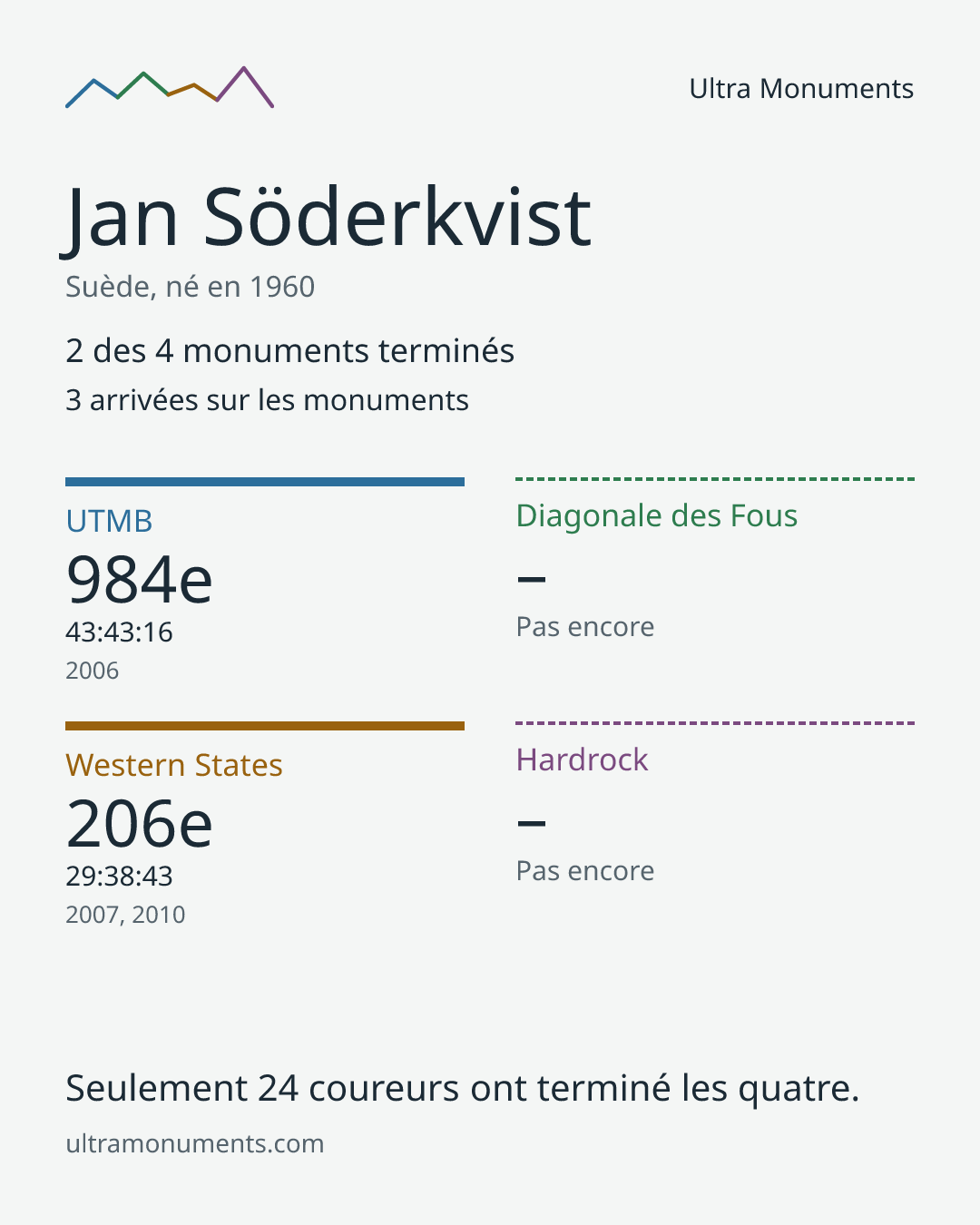Carte des résultats de Jan Söderkvist