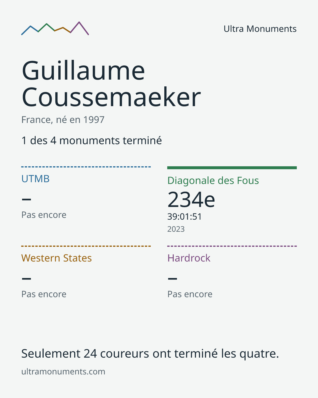 Carte des résultats de Guillaume Coussemaeker