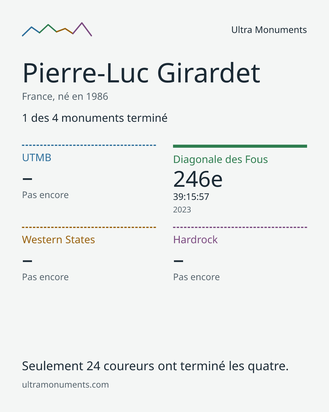 Carte des résultats de Pierre-Luc Girardet
