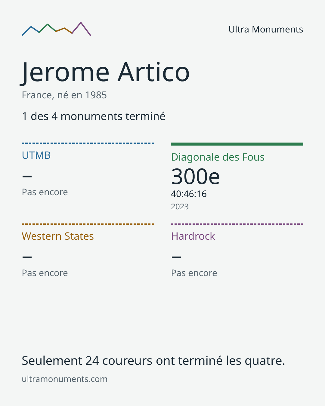 Carte des résultats de Jerome Artico
