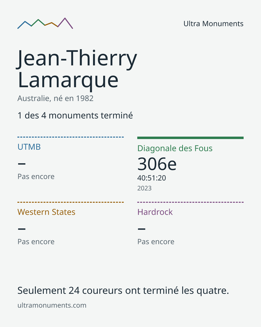 Carte des résultats de Jean-Thierry Lamarque