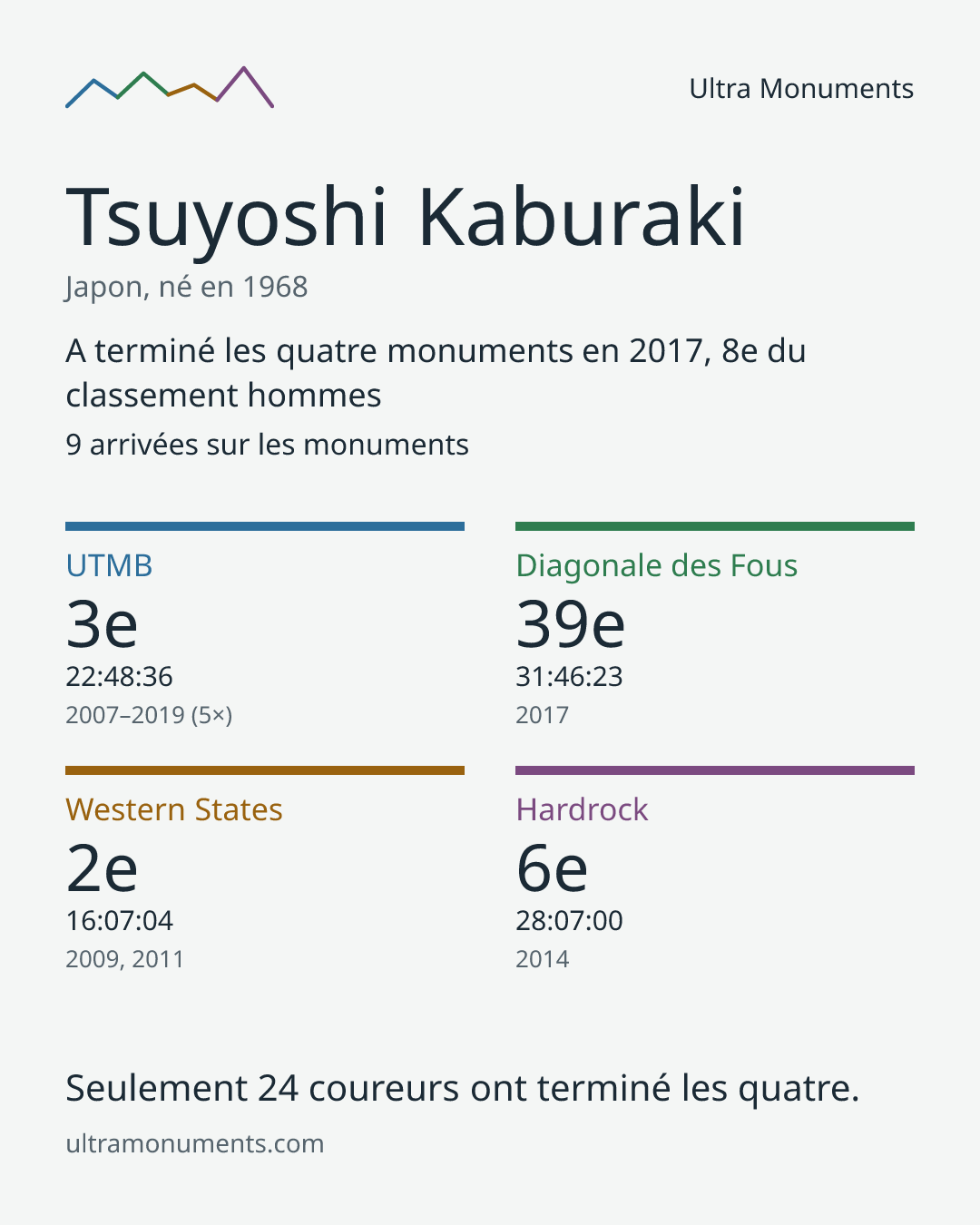 Carte des résultats de Tsuyoshi Kaburaki