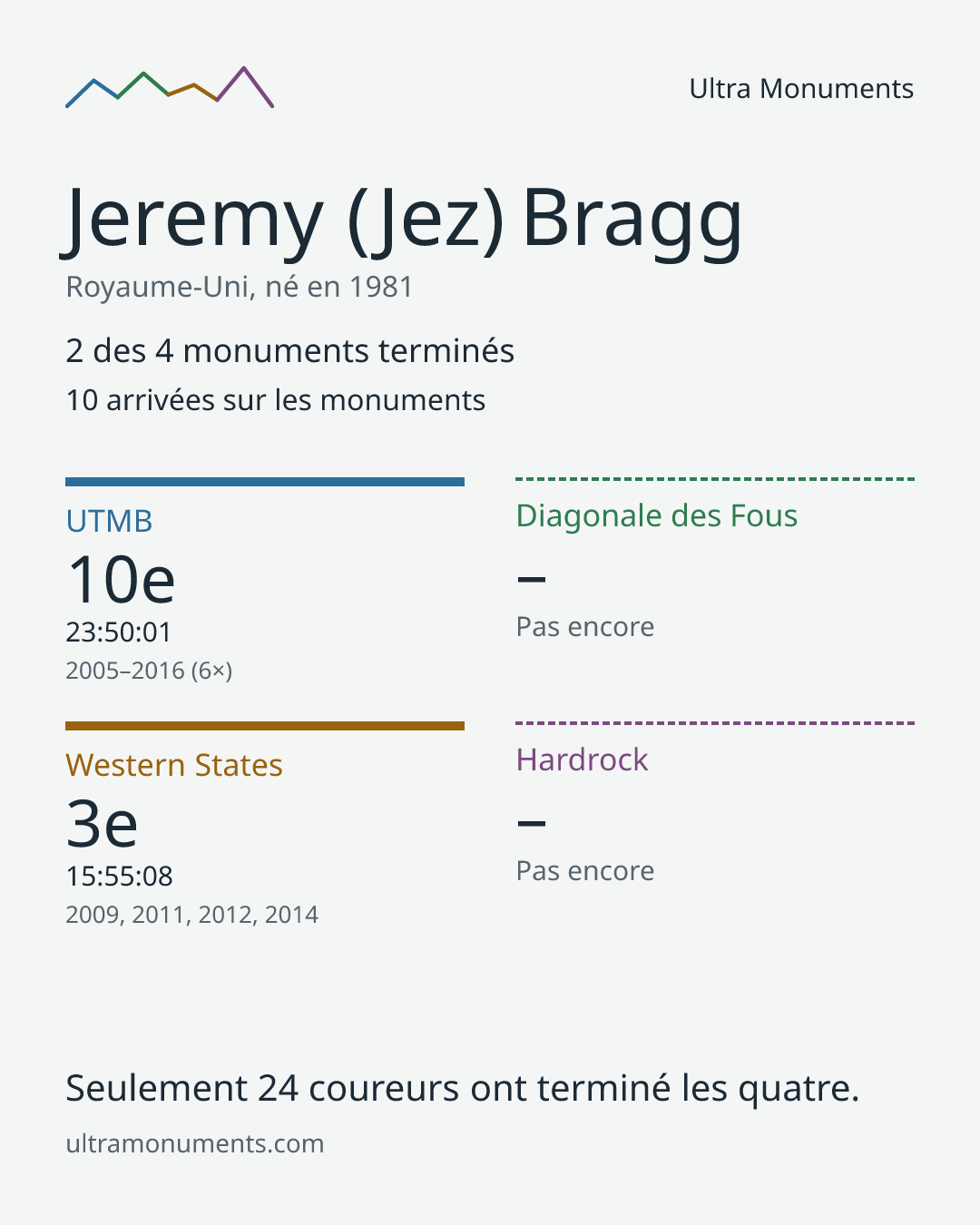 Carte des résultats de Jeremy (Jez) Bragg