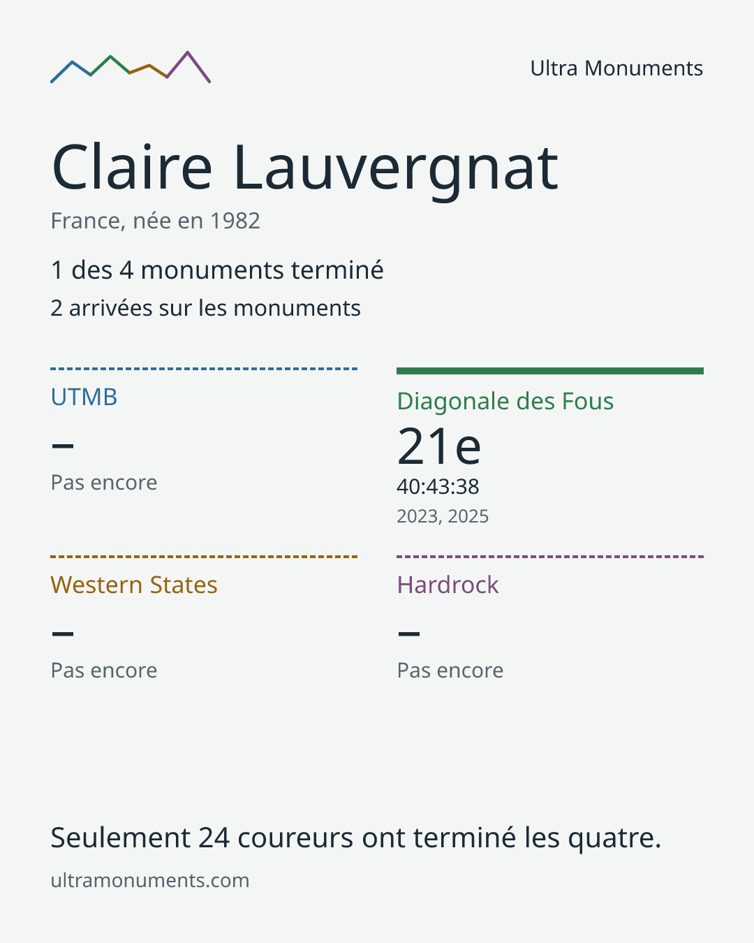 Carte des résultats de Claire Lauvergnat