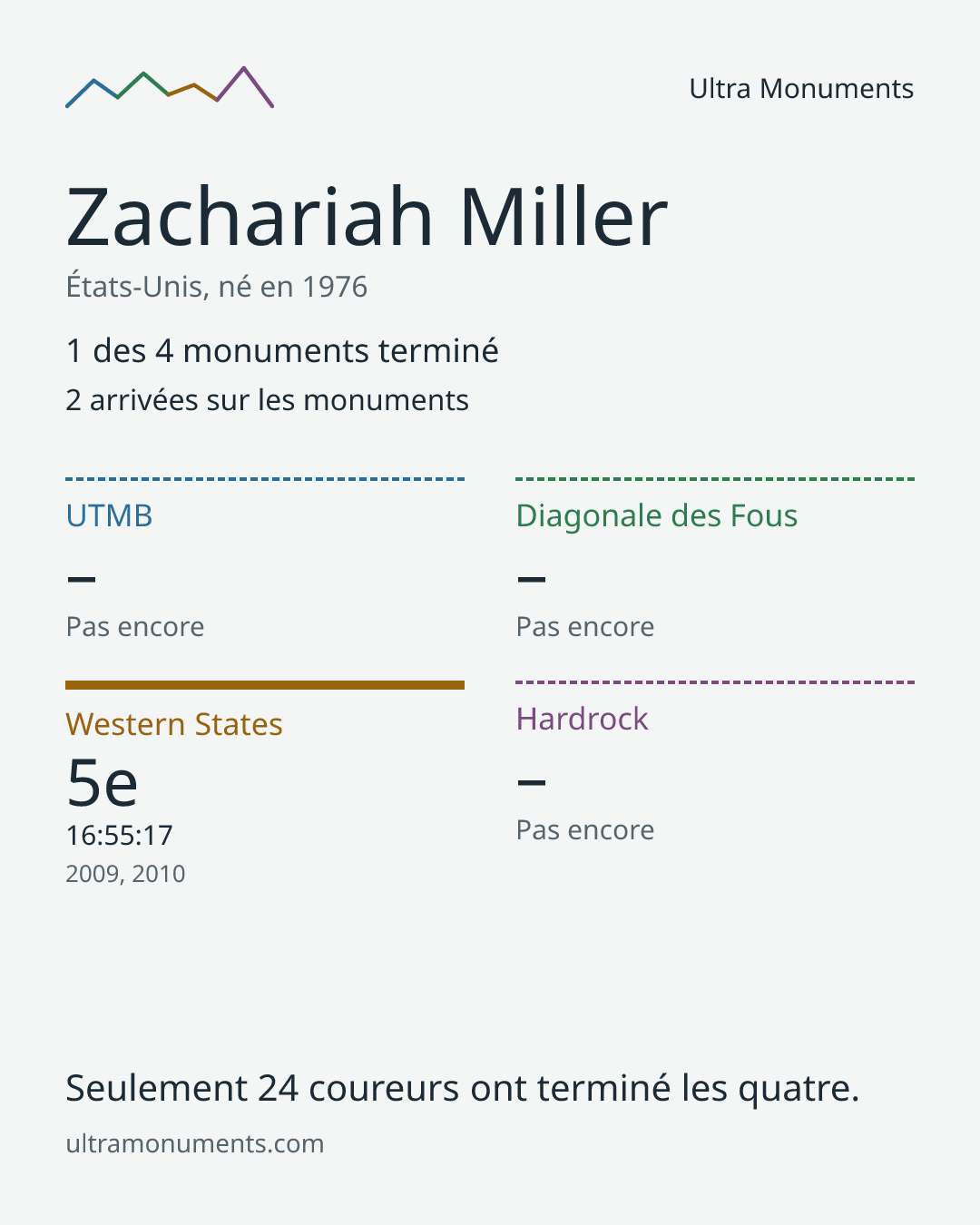 Carte des résultats de Zachariah Miller