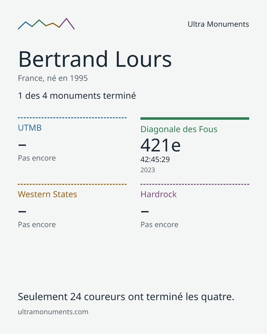 Carte des résultats de Bertrand Lours