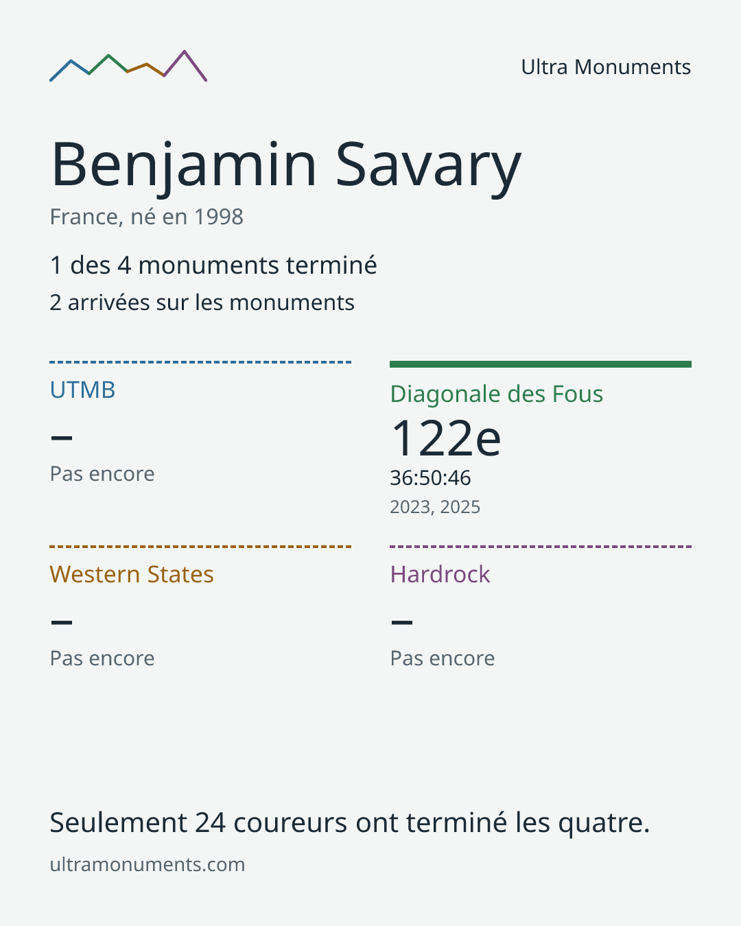 Carte des résultats de Benjamin Savary
