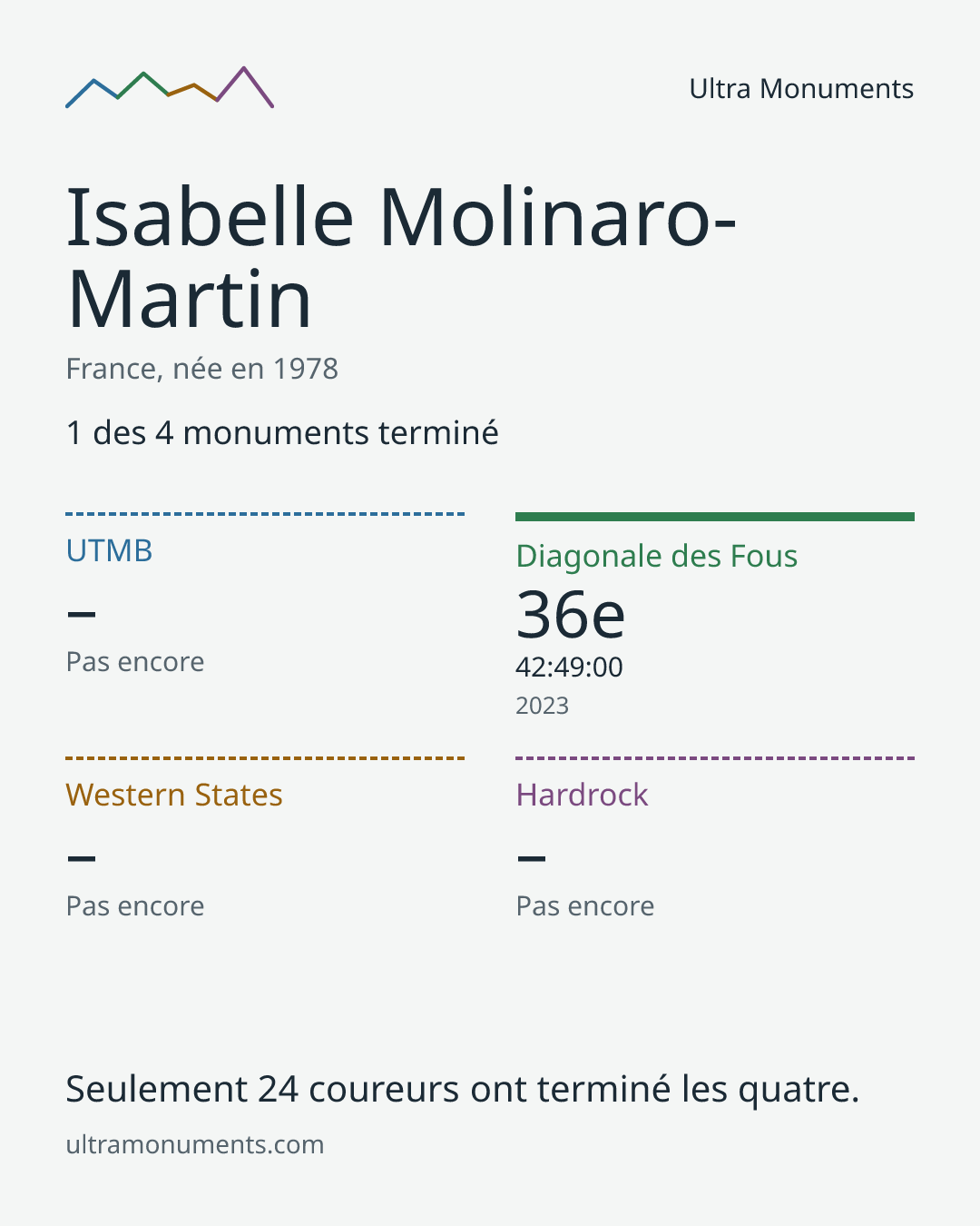 Carte des résultats de Isabelle Molinaro-Martin