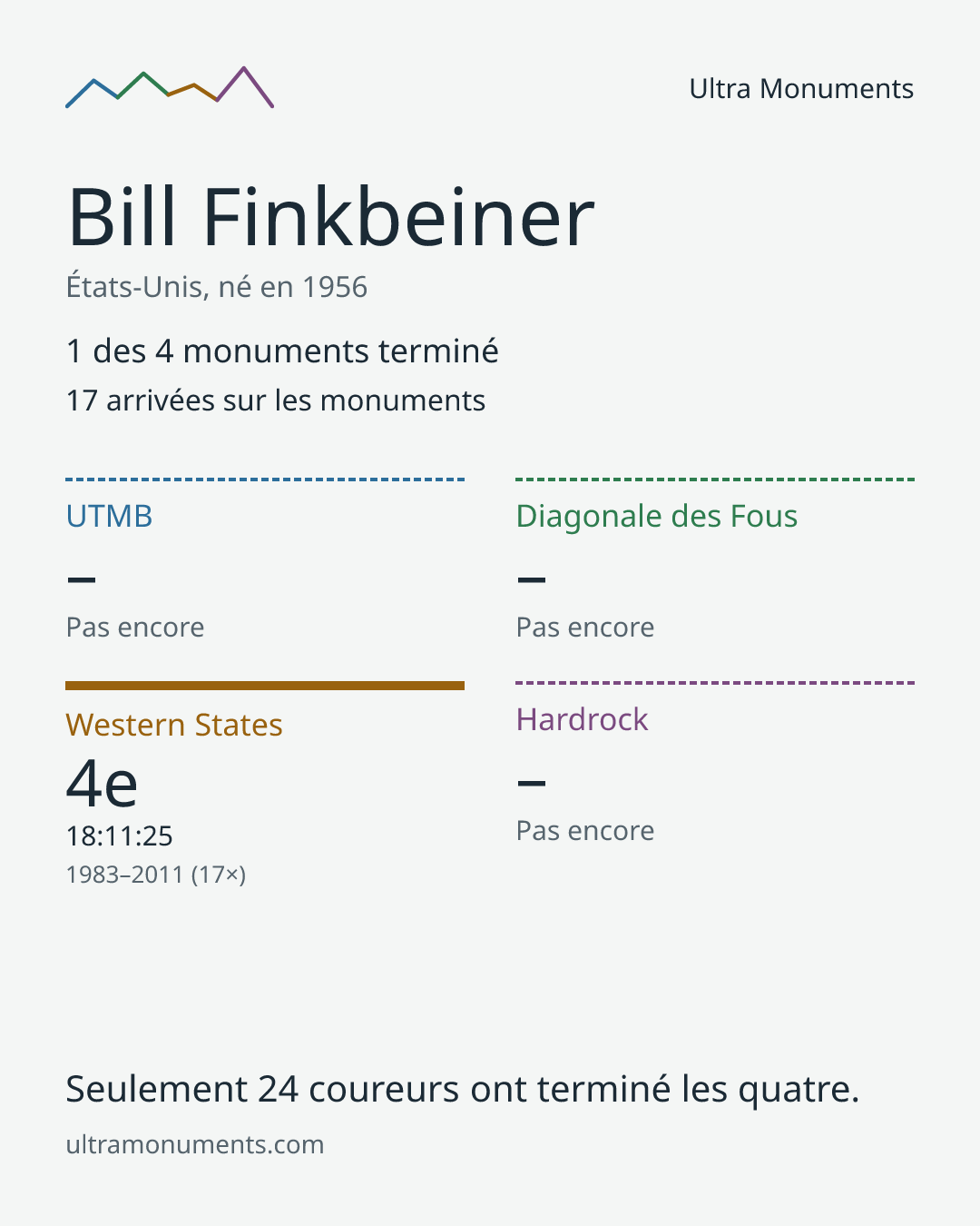 Carte des résultats de Bill Finkbeiner