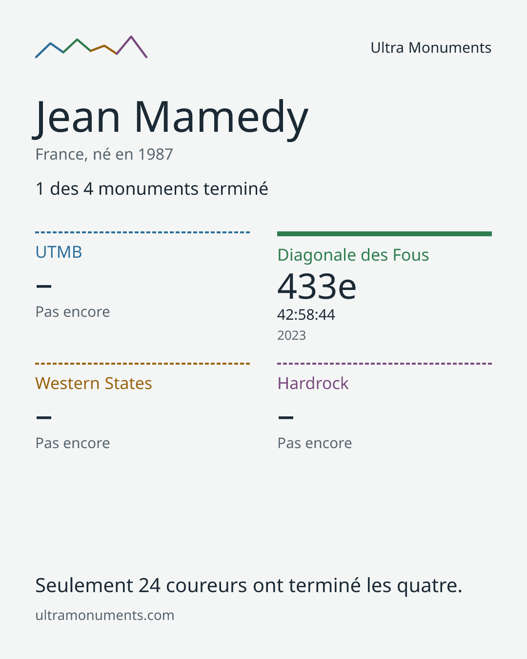 Carte des résultats de Jean Mamedy