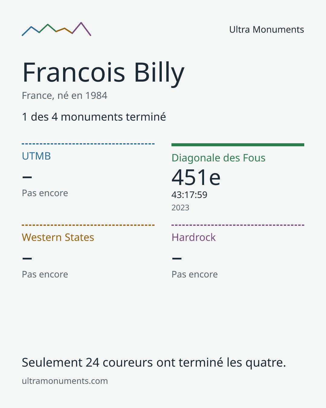 Carte des résultats de Francois Billy
