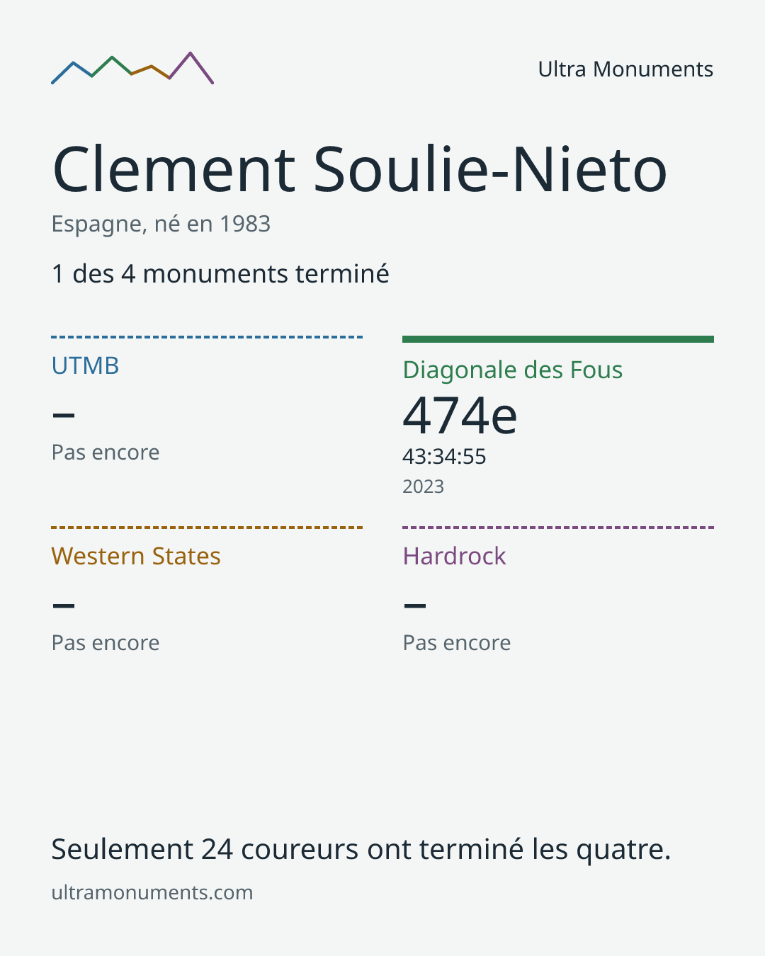 Carte des résultats de Clement Soulie-Nieto