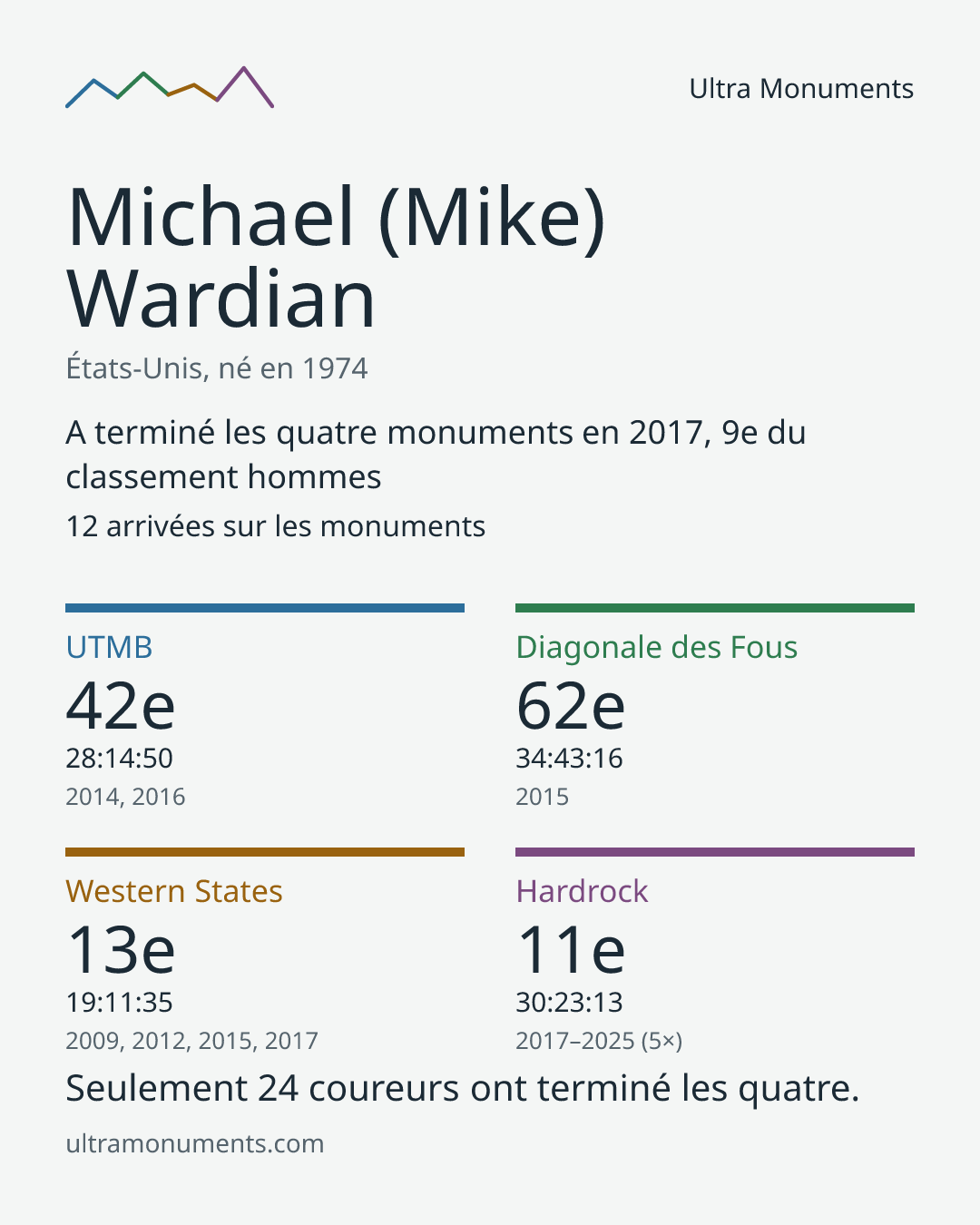 Carte des résultats de Michael (Mike) Wardian