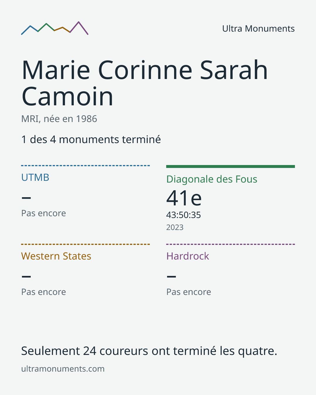 Carte des résultats de Marie Corinne Sarah Camoin