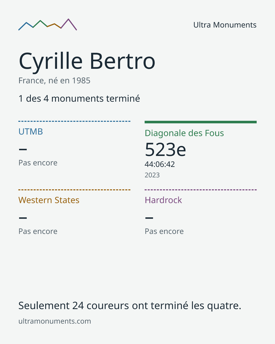 Carte des résultats de Cyrille Bertro