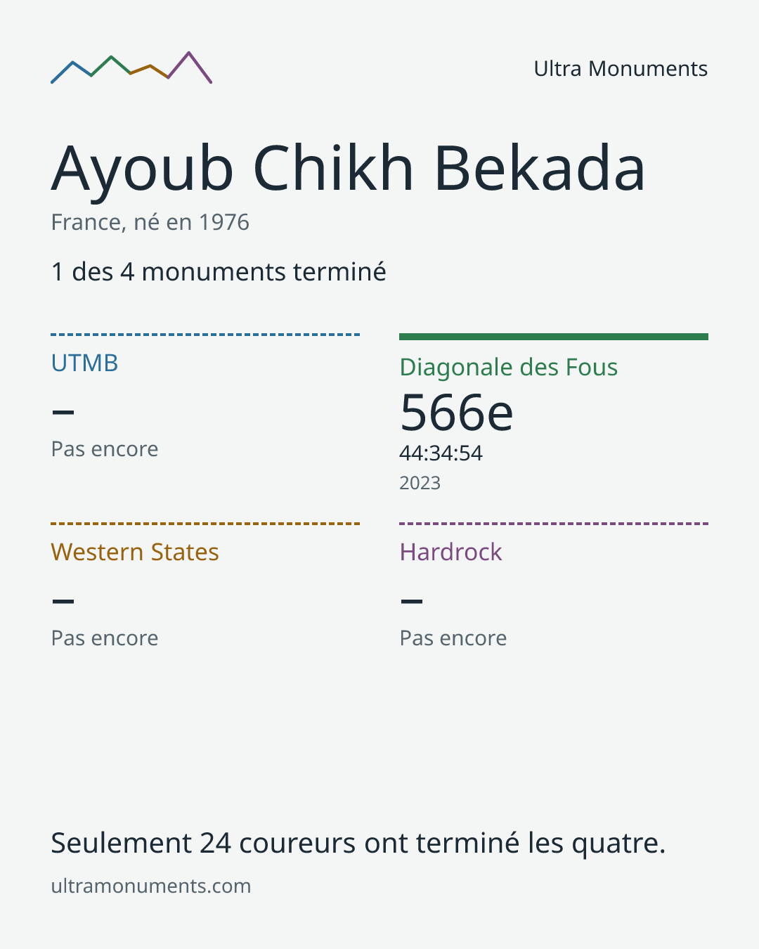 Carte des résultats de Ayoub Chikh Bekada