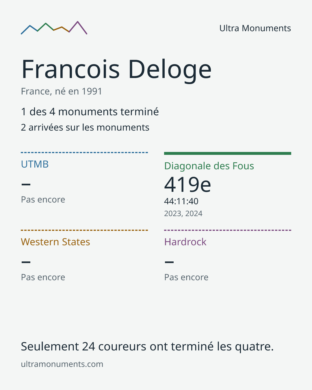 Carte des résultats de Francois Deloge