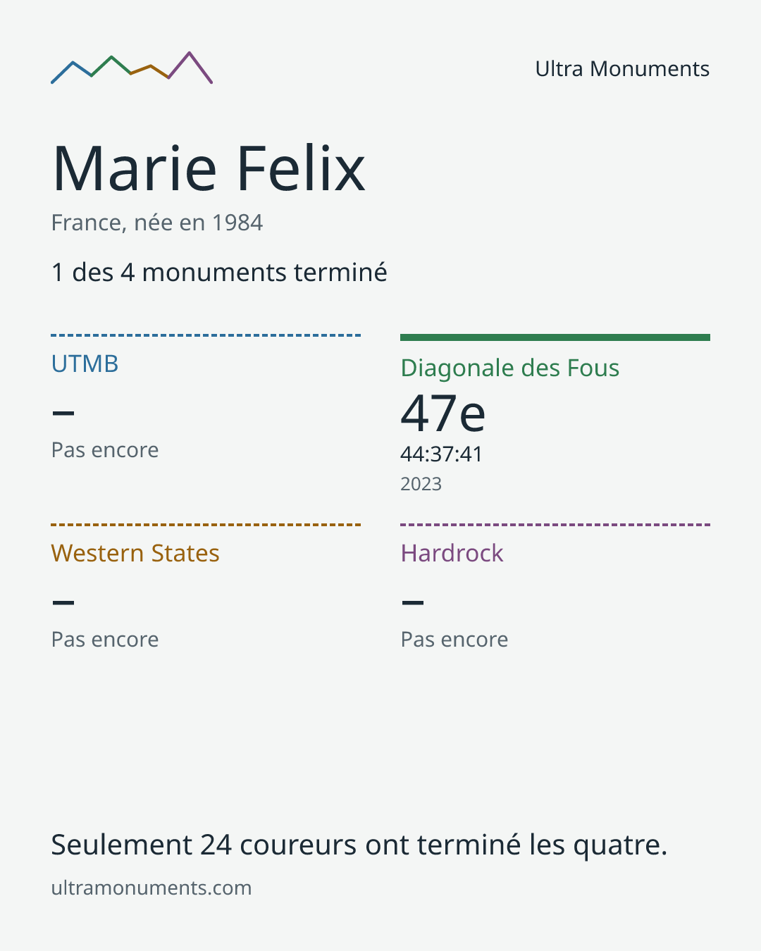 Carte des résultats de Marie Felix