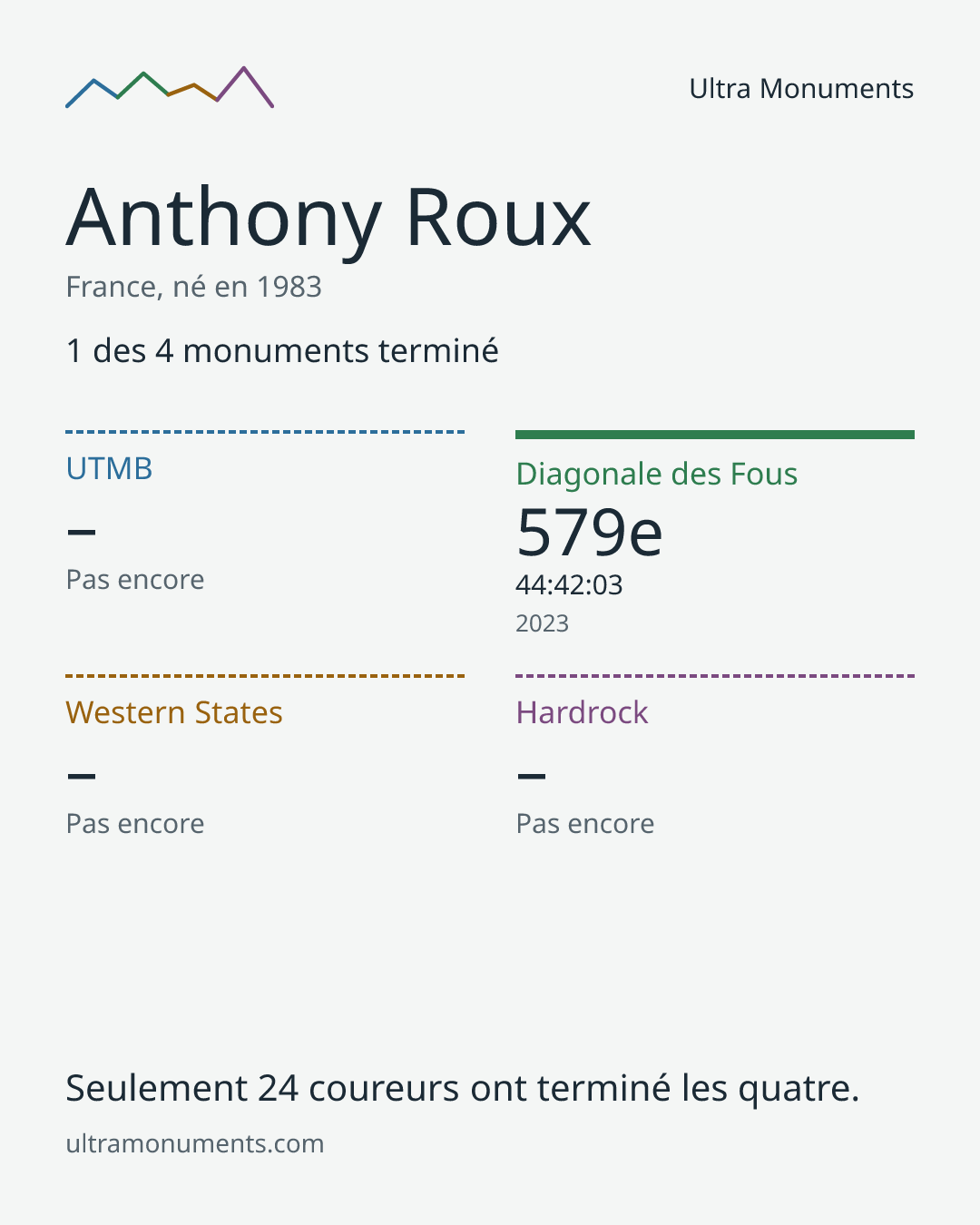 Carte des résultats de Anthony Roux