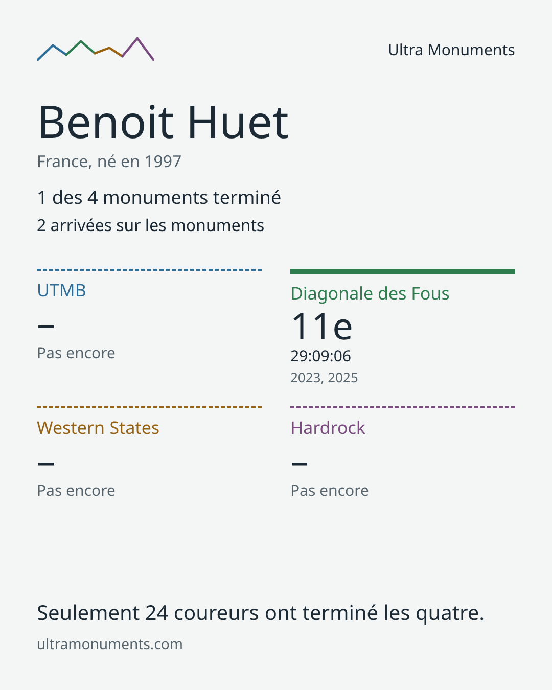 Carte des résultats de Benoit Huet