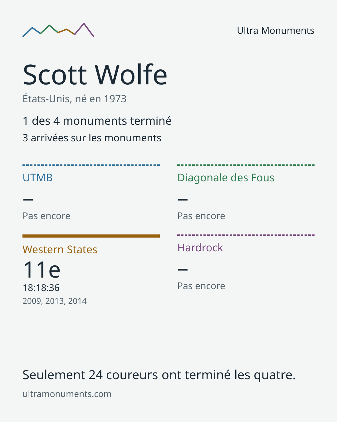 Carte des résultats de Scott Wolfe