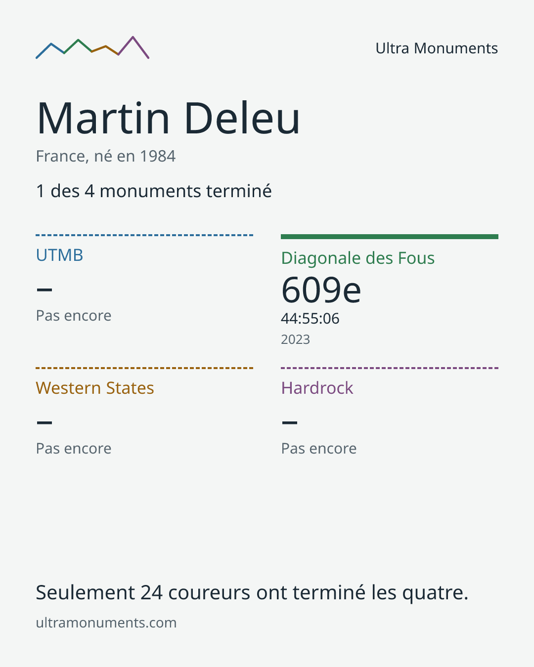 Carte des résultats de Martin Deleu