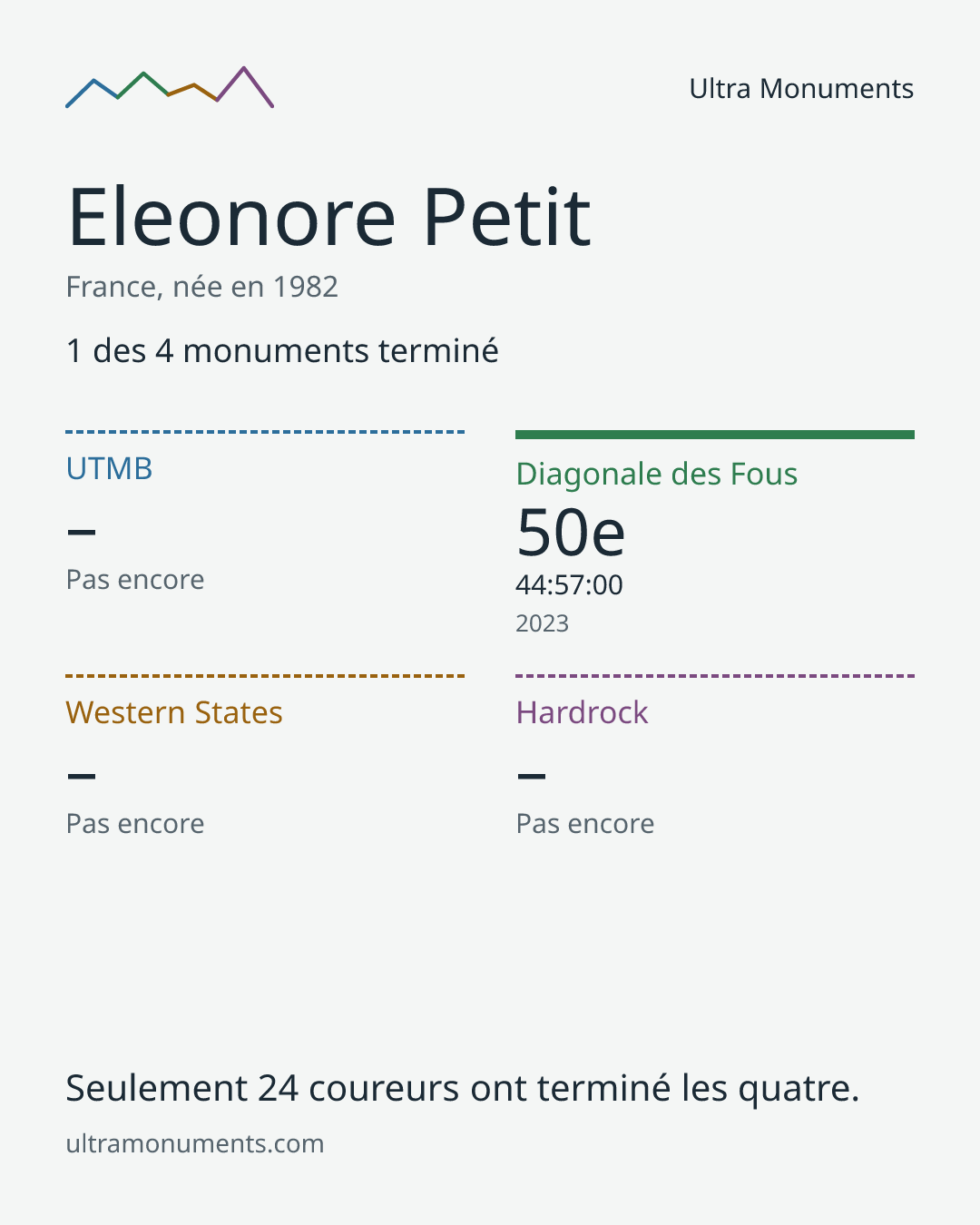 Carte des résultats de Eleonore Petit