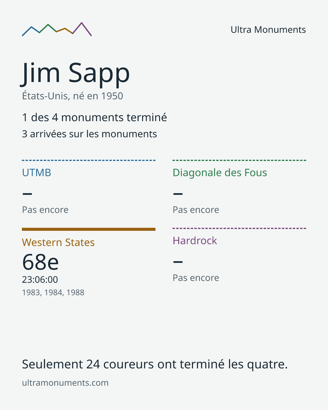 Carte des résultats de Jim Sapp