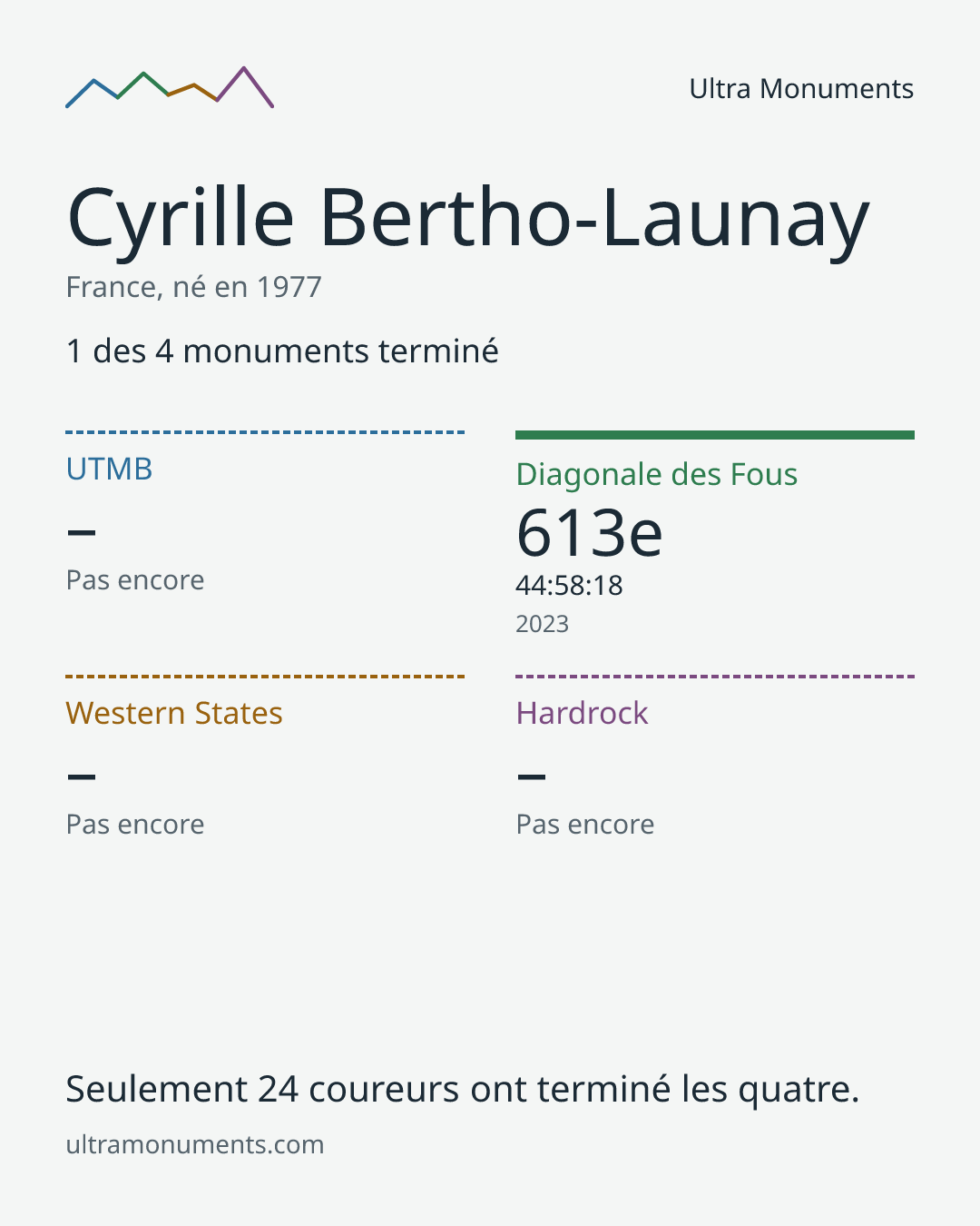 Carte des résultats de Cyrille Bertho-Launay