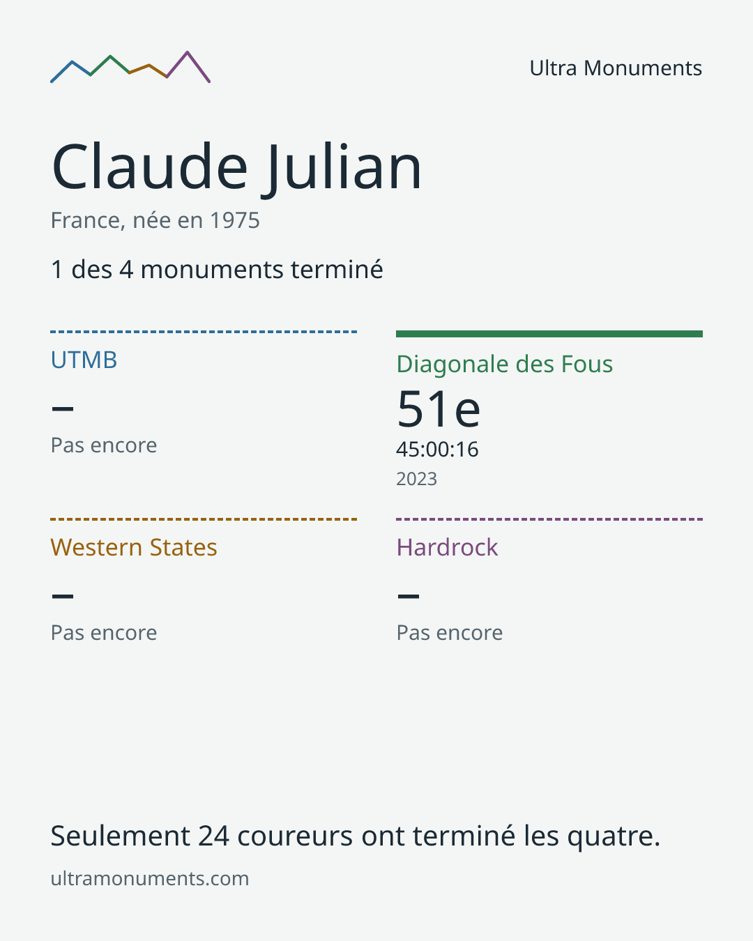 Carte des résultats de Claude Julian