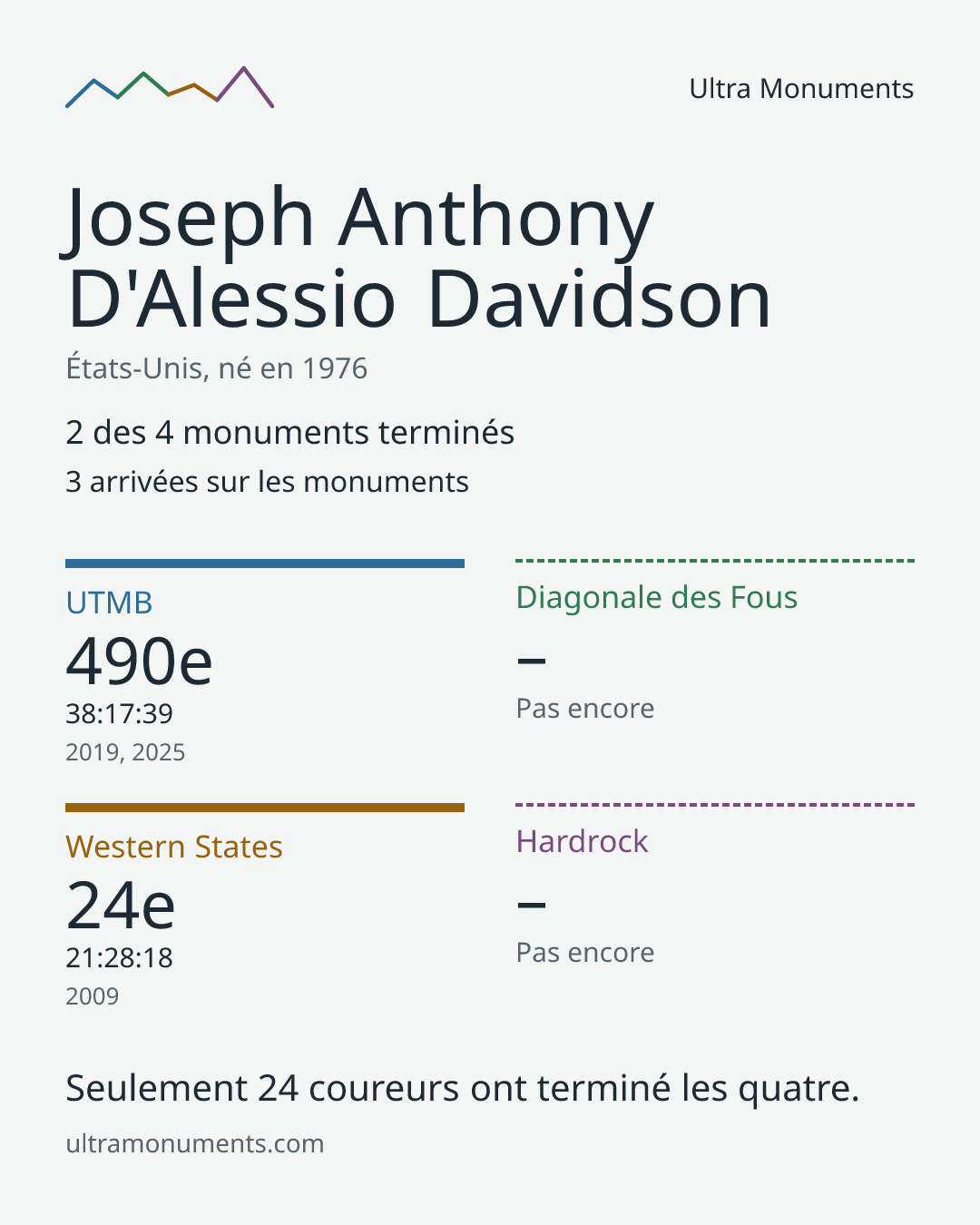 Carte des résultats de Joseph Anthony D'Alessio Davidson