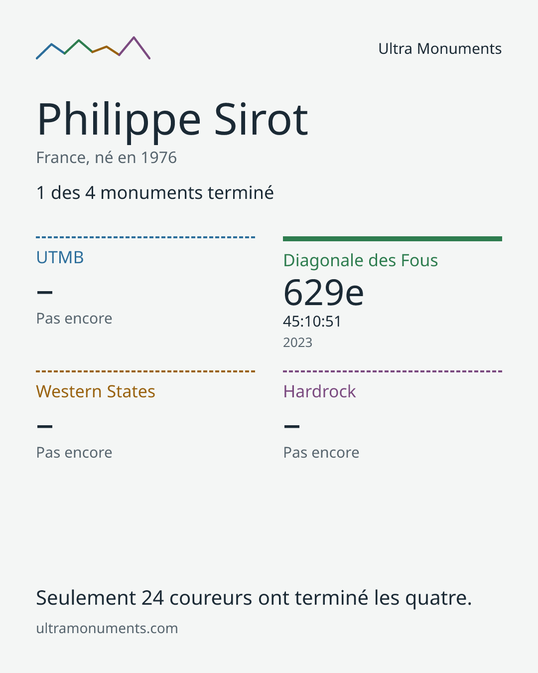 Carte des résultats de Philippe Sirot