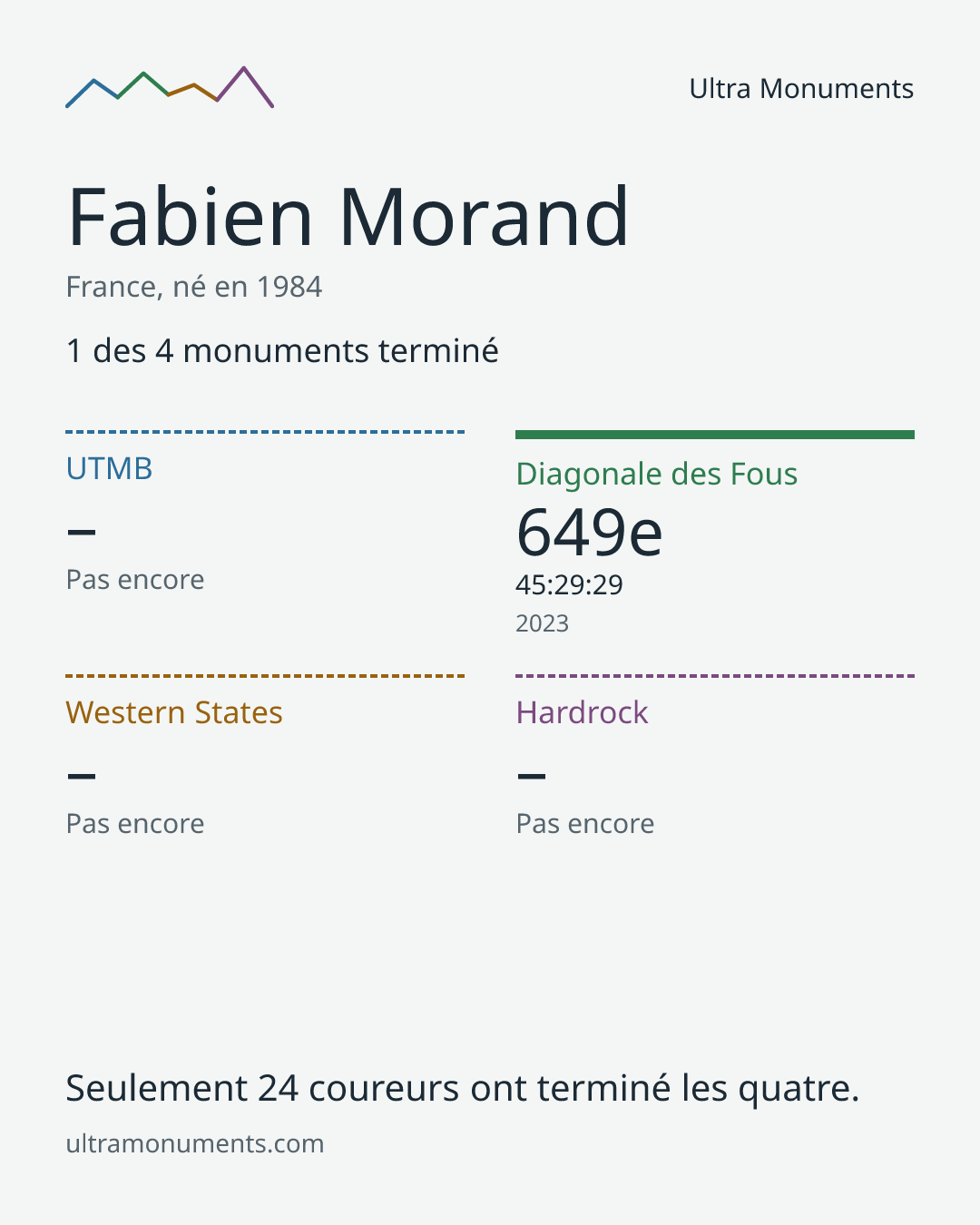 Carte des résultats de Fabien Morand