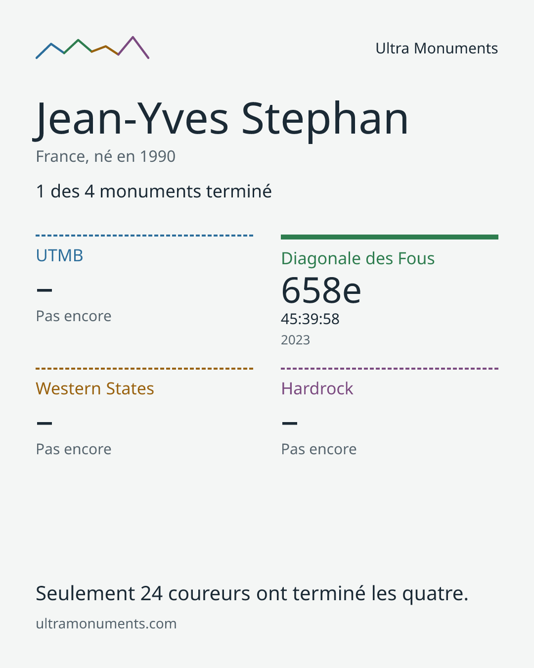 Carte des résultats de Jean-Yves Stephan