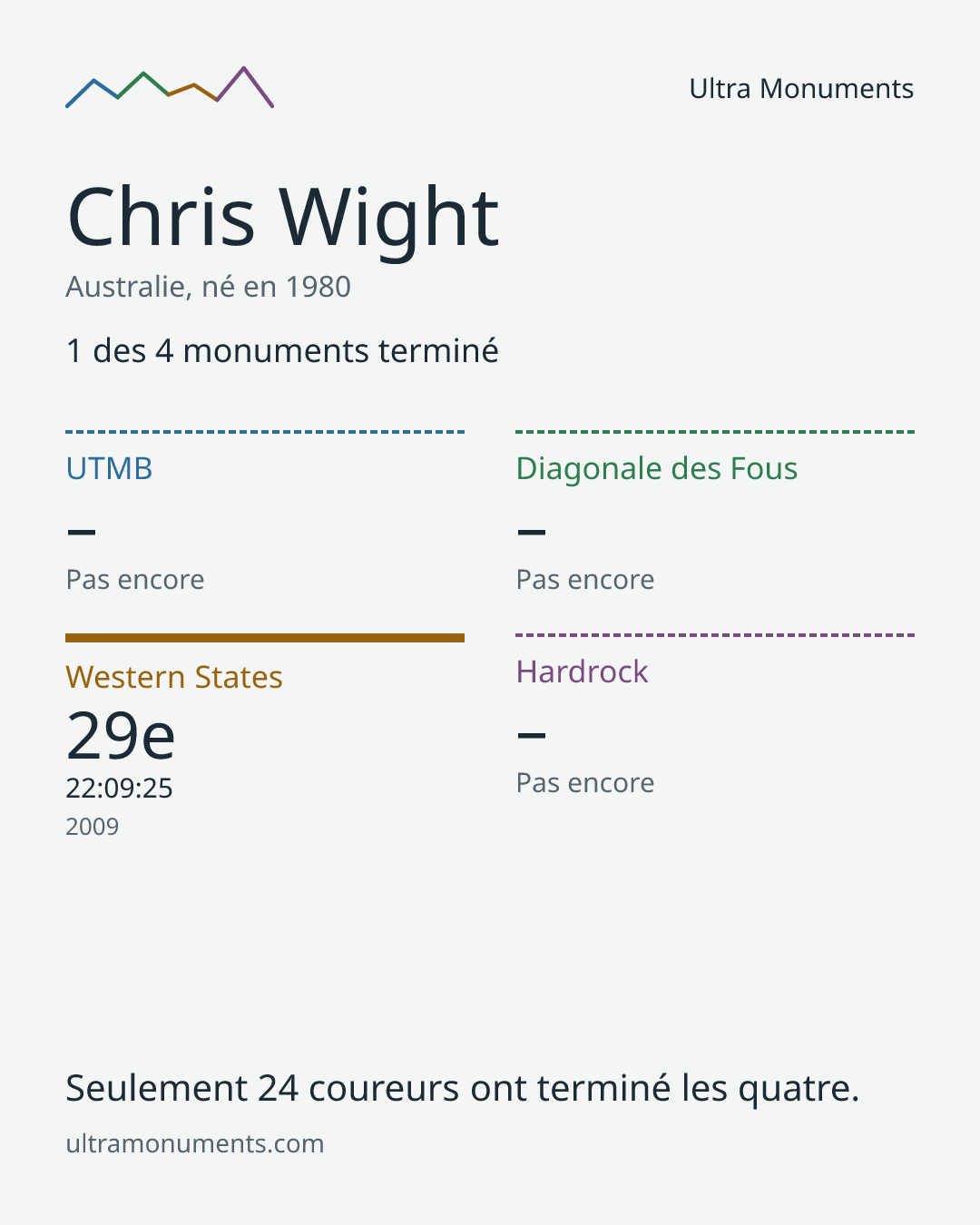 Carte des résultats de Chris Wight