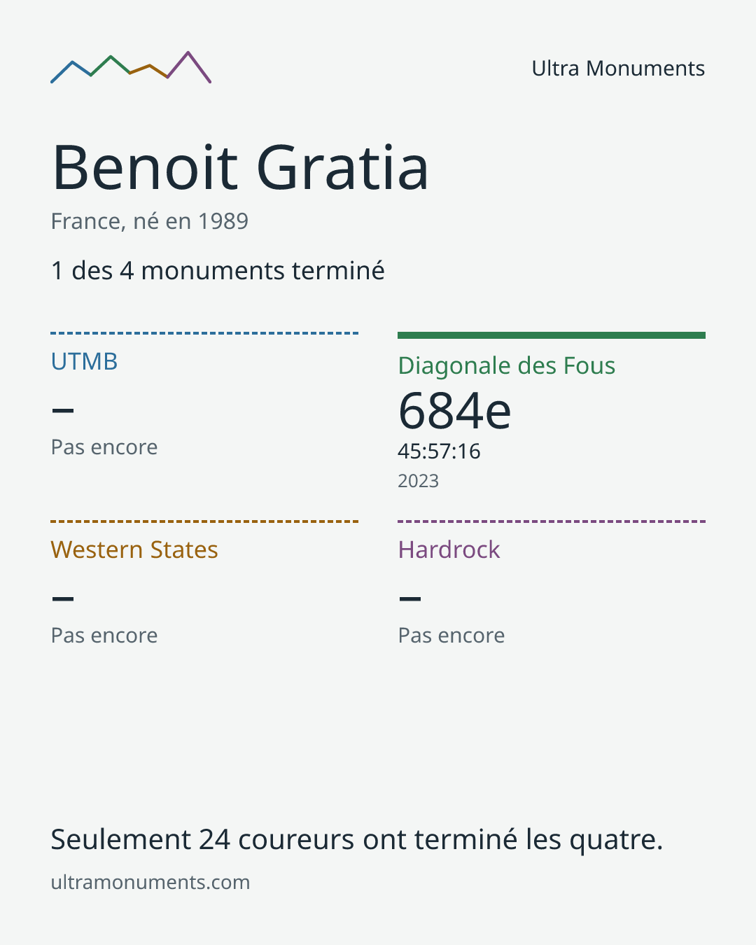 Carte des résultats de Benoit Gratia