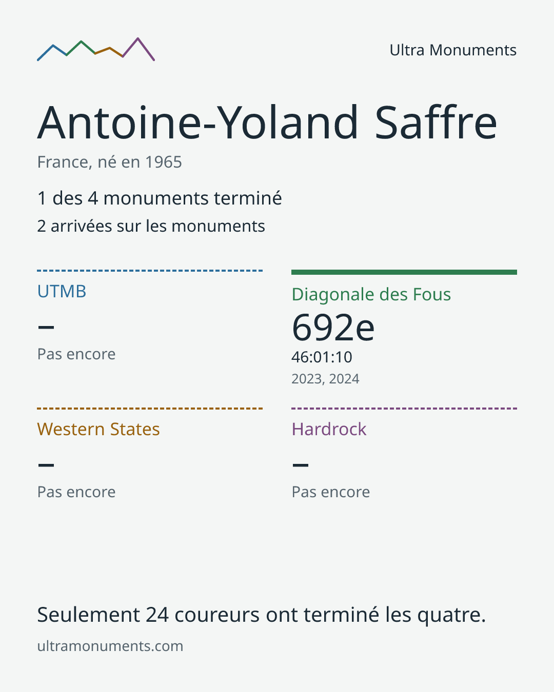 Carte des résultats de Antoine-Yoland Saffre