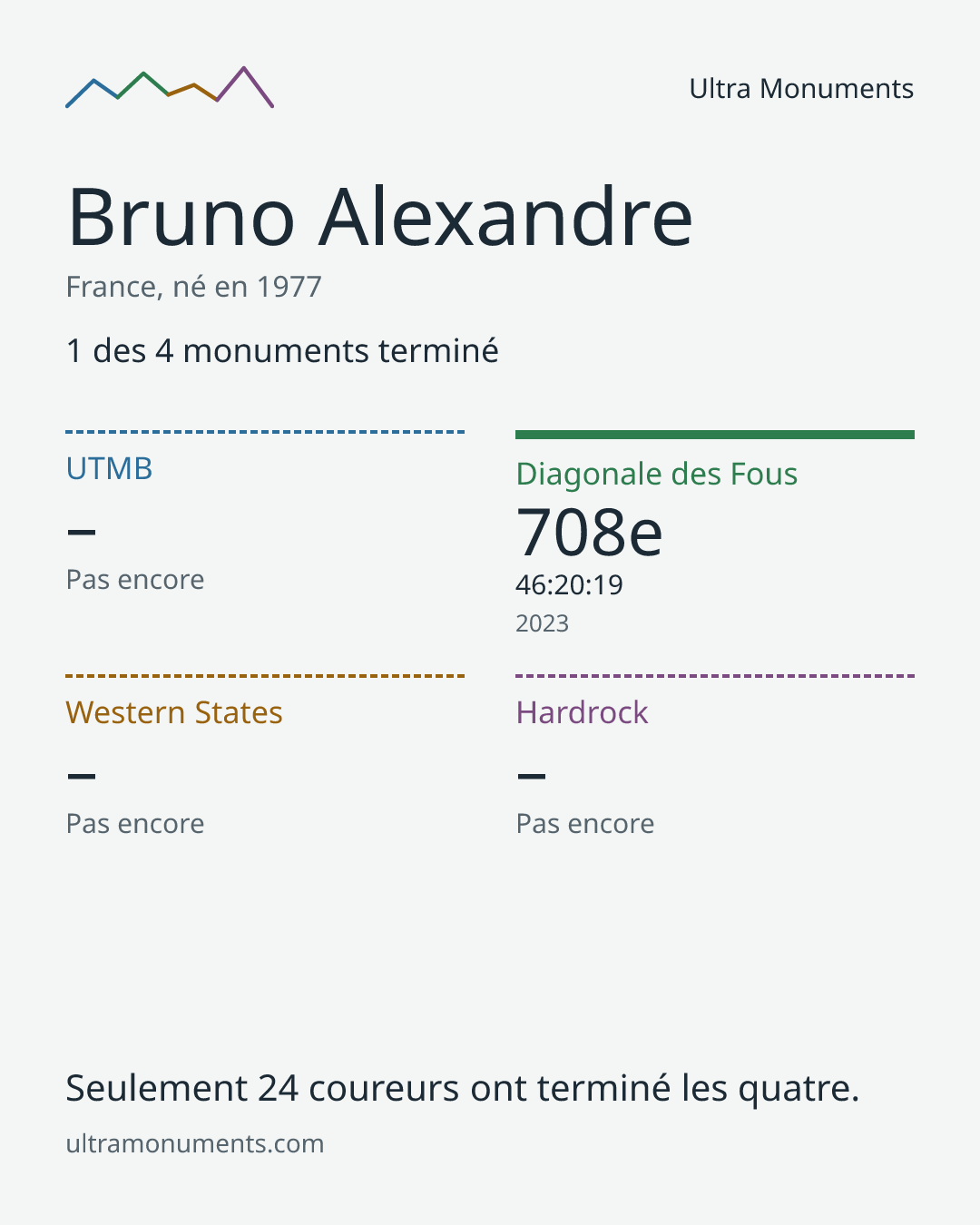 Carte des résultats de Bruno Alexandre