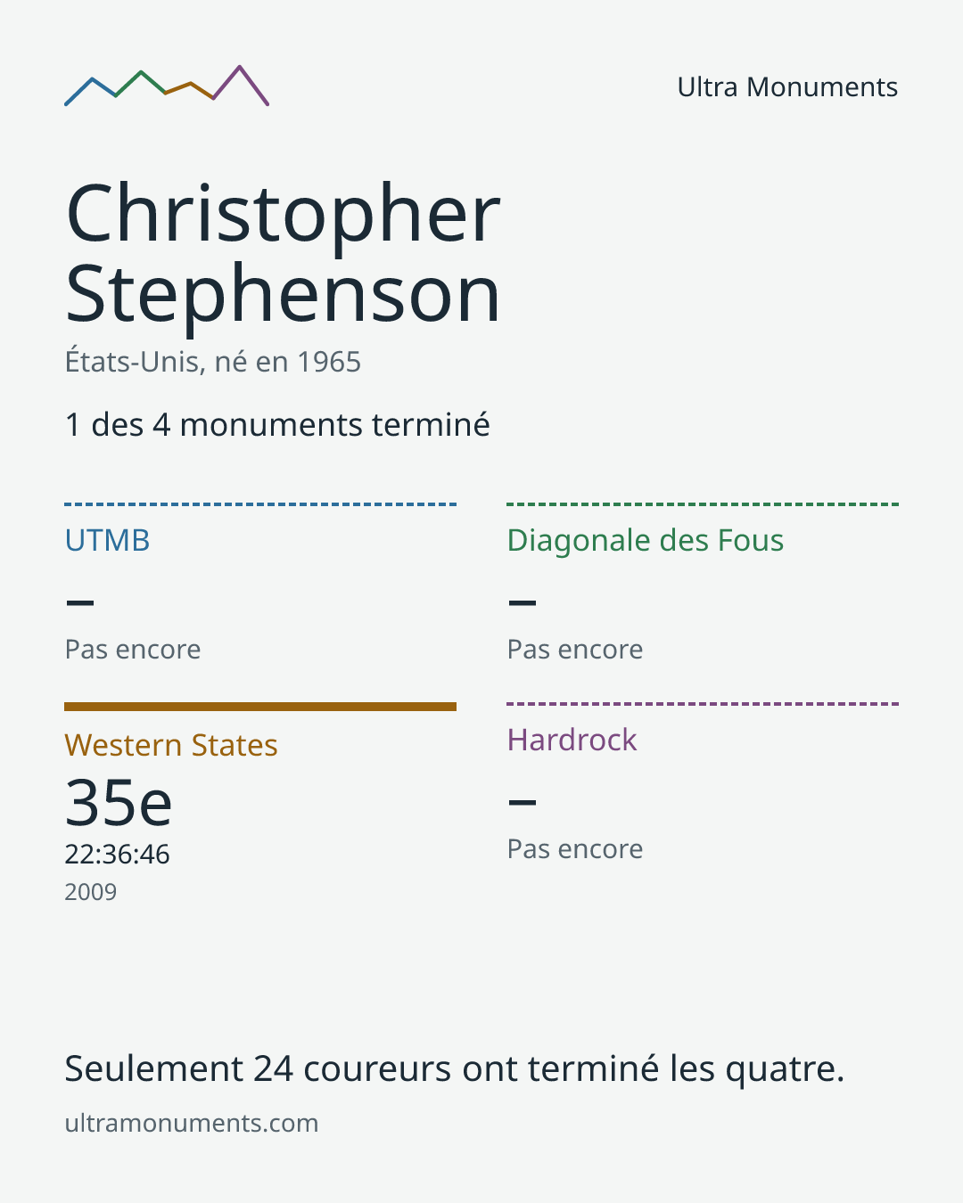 Carte des résultats de Christopher Stephenson