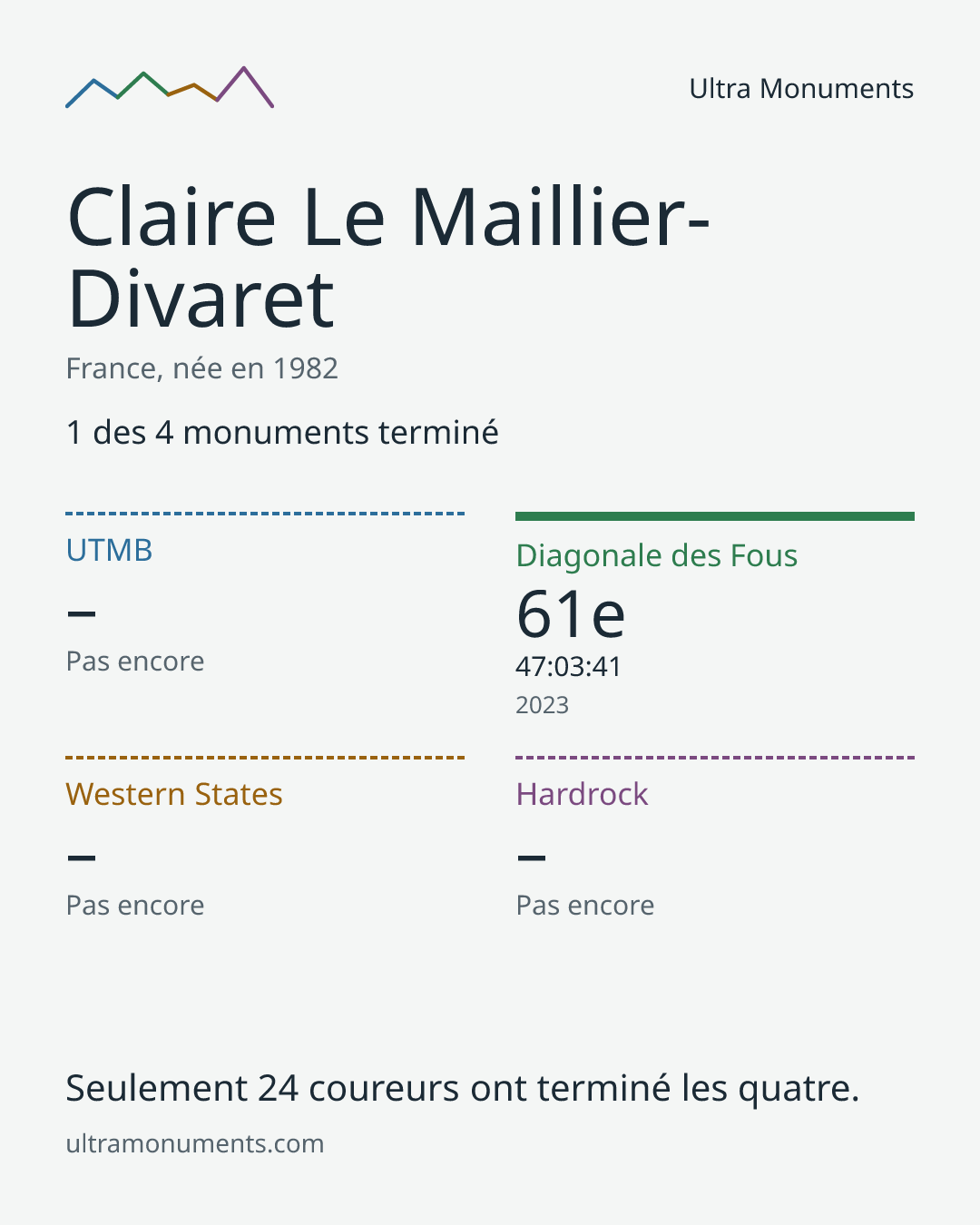 Carte des résultats de Claire Le Maillier-Divaret
